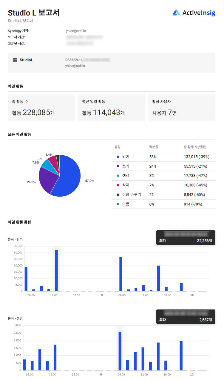 백업, 장치 상태, 파일 활동을 정리한 프리미엄 매니지먼트 주간 보고서 예시